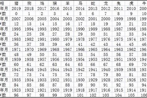 1981出生|截至1981年的年龄表